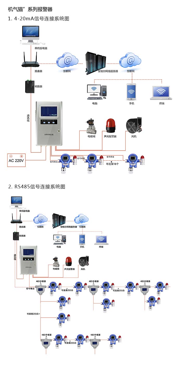 機氣貓固定在線式1-2-二溴乙烯氣體報警器型網絡版系統方案與案例