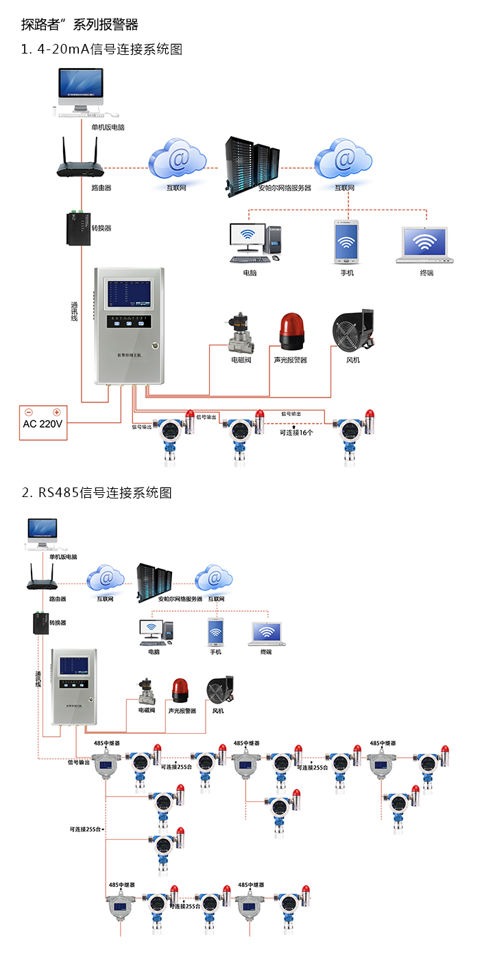 探路者固定在線式1-2-二氯丙烷氣體報警器型網絡版系統方案與案例
